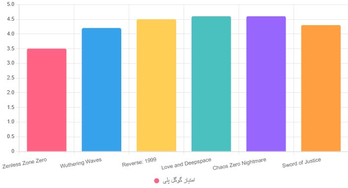 نمودار بازی های جدید داستانی 2025